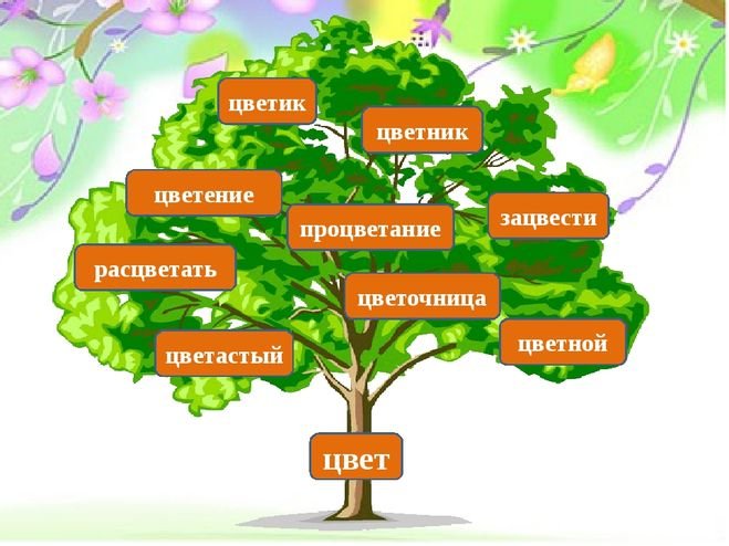 Дерево придумать слова. Дерево с однокоренными словами. Проект семья слов 3 класс. Дерево родственных слов. Дерево с однокоренными словами рисунок.