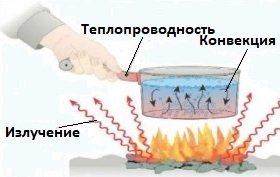 Передача тепла конвекцией и излучением и теплопроводность