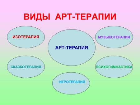 Виды арт терапии