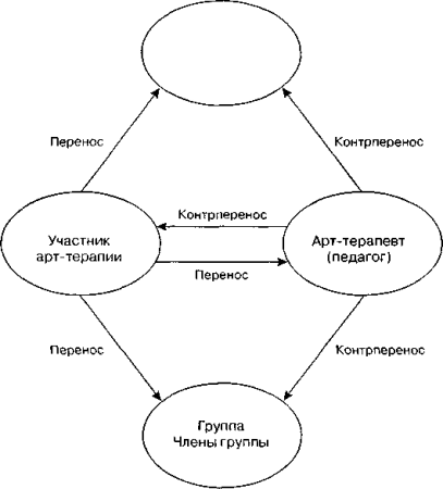 Механизмы арт-терапевтического взаимодействия схема