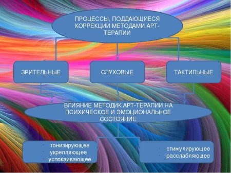 Методы арт терапии