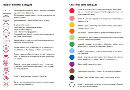 Расшифровка мандалы по цветам и рисунком
