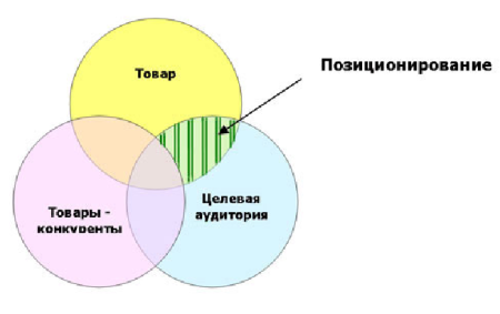 Позиционирование товара