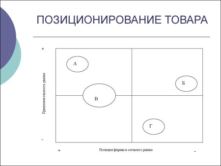 Позиционирование товара