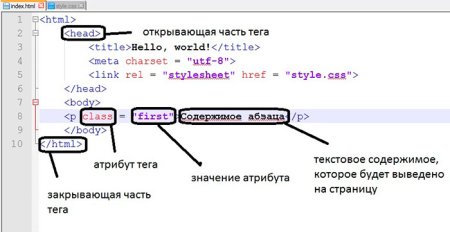 Элементы Теги и атрибуты html