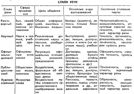 Стили речи в русском языке таблица с примерами