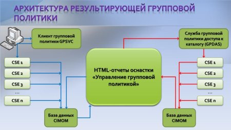 Доменные политики безопасности Active Directory