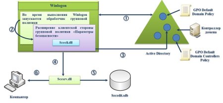 Объекты групповой политики