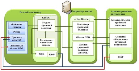 Применение групповых политик