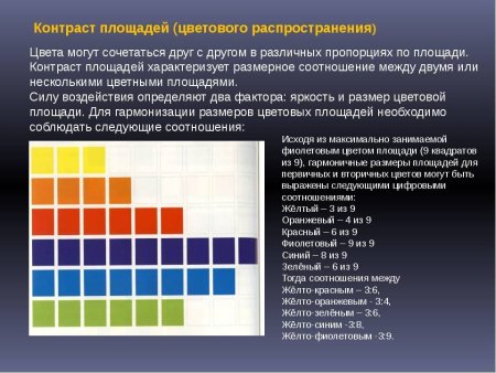 Контраст по площади цветовых пятен