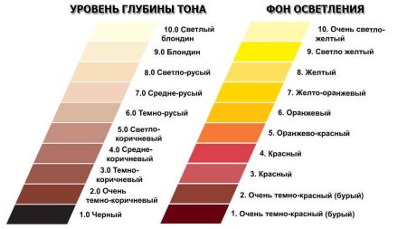 Уровень глубины тона волос и фон осветления