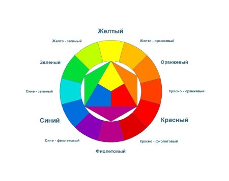 Цветовой круг Йоханнеса Иттена