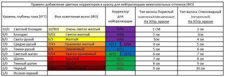 Таблица угт и фон осветления