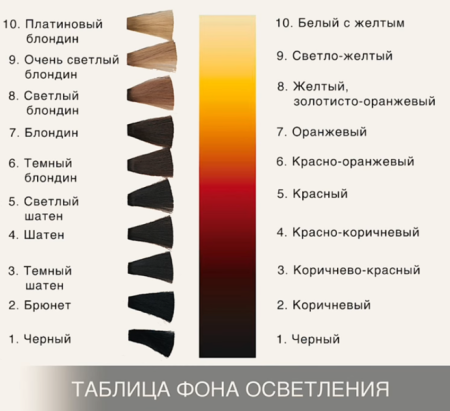 Уровень глубины тона волос таблица
