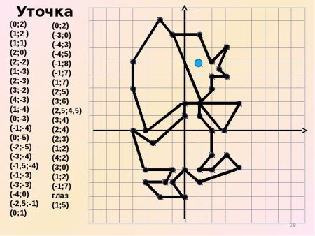 Рисунки на координатной плоскости