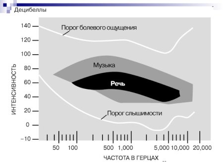 Порог слышимости и порог болевого ощущения