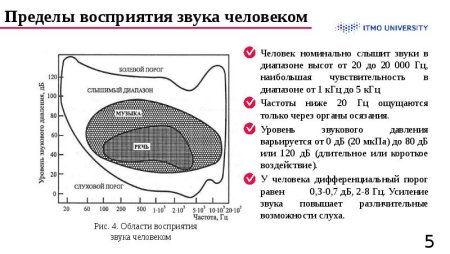 Физиологические границы восприятия шума.