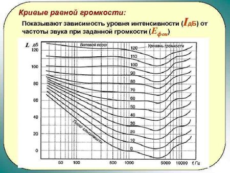 Кривые восприятия громкости