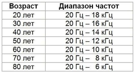 Диапазон слуха человека в Гц