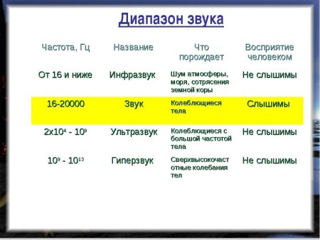 Звуковой диапазон человеческого уха