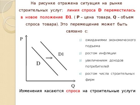 На графике линия спроса на автомобили
