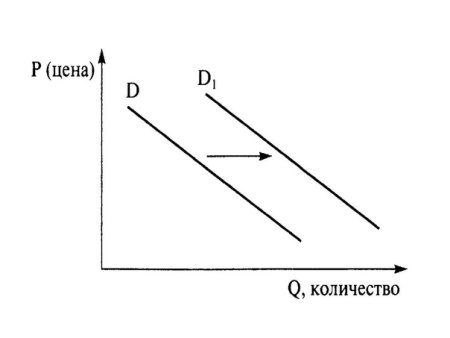 Величина спроса задачи