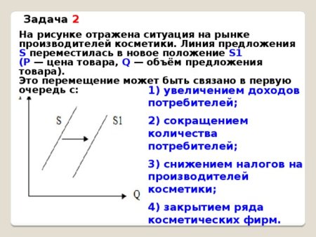 На рисунке отражена ситуация на рынке