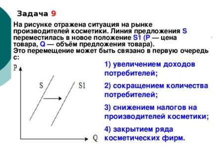 На рисунке отражена ситуация на рынке