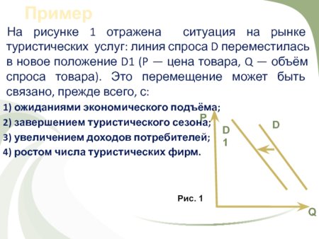 На рисунке отражена ситуация на рынке химии