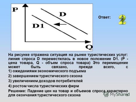 На рисунке отражена ситуация изменения предложения