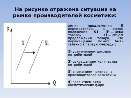 Ситуации на рынке спрос графике изображено