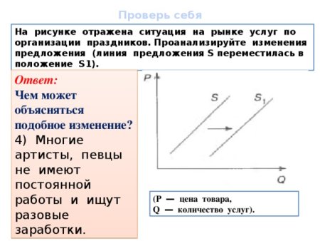 На рисунке отражена ситуация на рынке