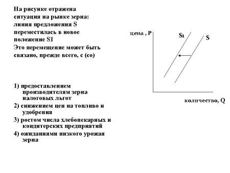 На рисунке отражена ситуация на рынке