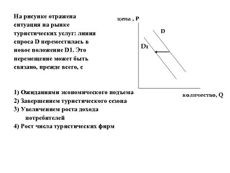 На графике отражена ситуация
