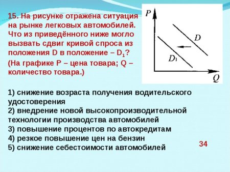 На графике отражена ситуация на рынке
