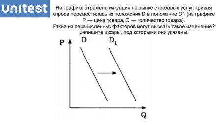 Линия спроса изменилась