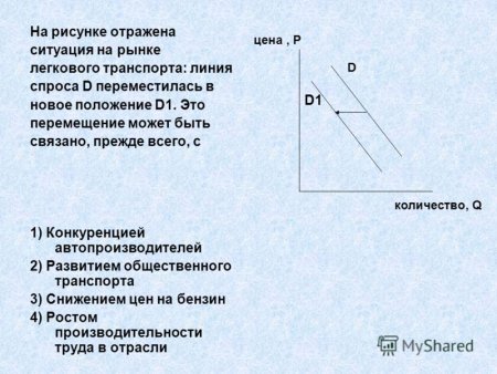 На рисунке отражено изменение ситуации на рынке кухонной мебели