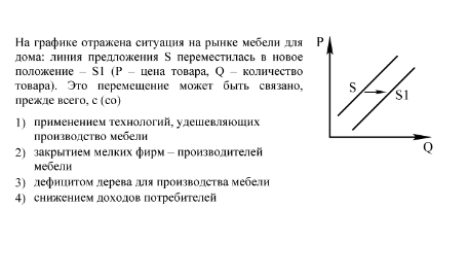 На рисунке отражена ситуация на рынке