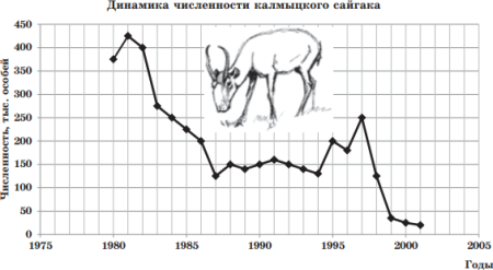 Графики изменения численности популяций
