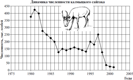 Динамика численности калмыцкого сайгака