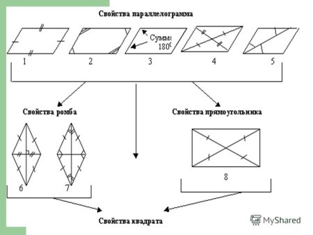 Свойства параллелограмма 8