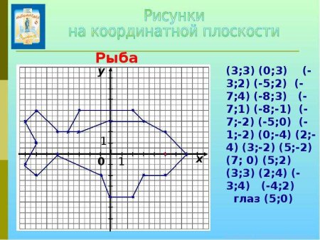 Рисунки на координатной плоскости