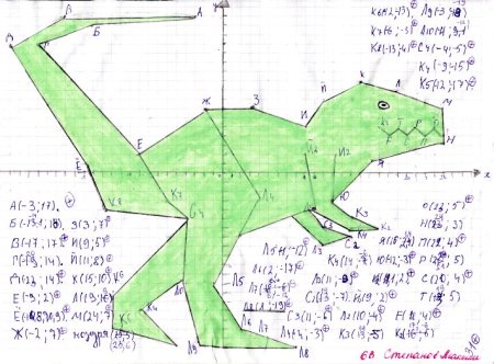 Рисунок на координатной плоскости с координатами