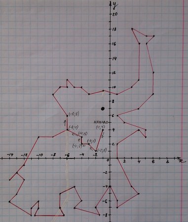 Рисунки на координатной плоскости