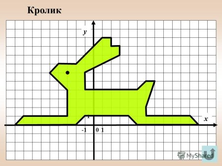 Рисунки на координатной прямой