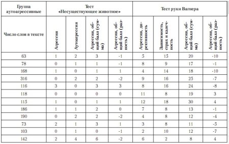 Тест руки Вагнера интерпретация результатов