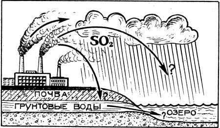 Кислотные дожди схема