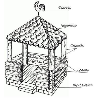 Беседка раскраска