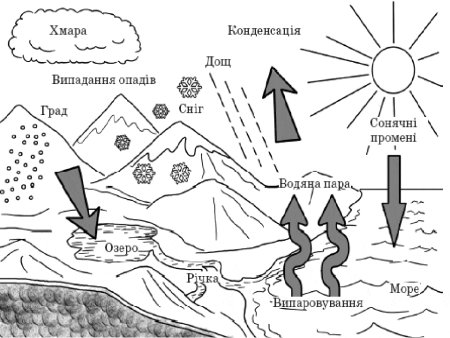 Круговорот воды в природе раскраска