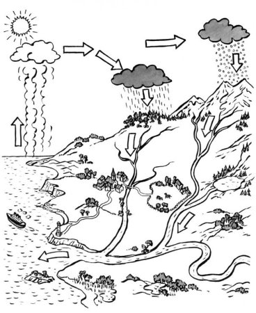 Круговорот воды в природе